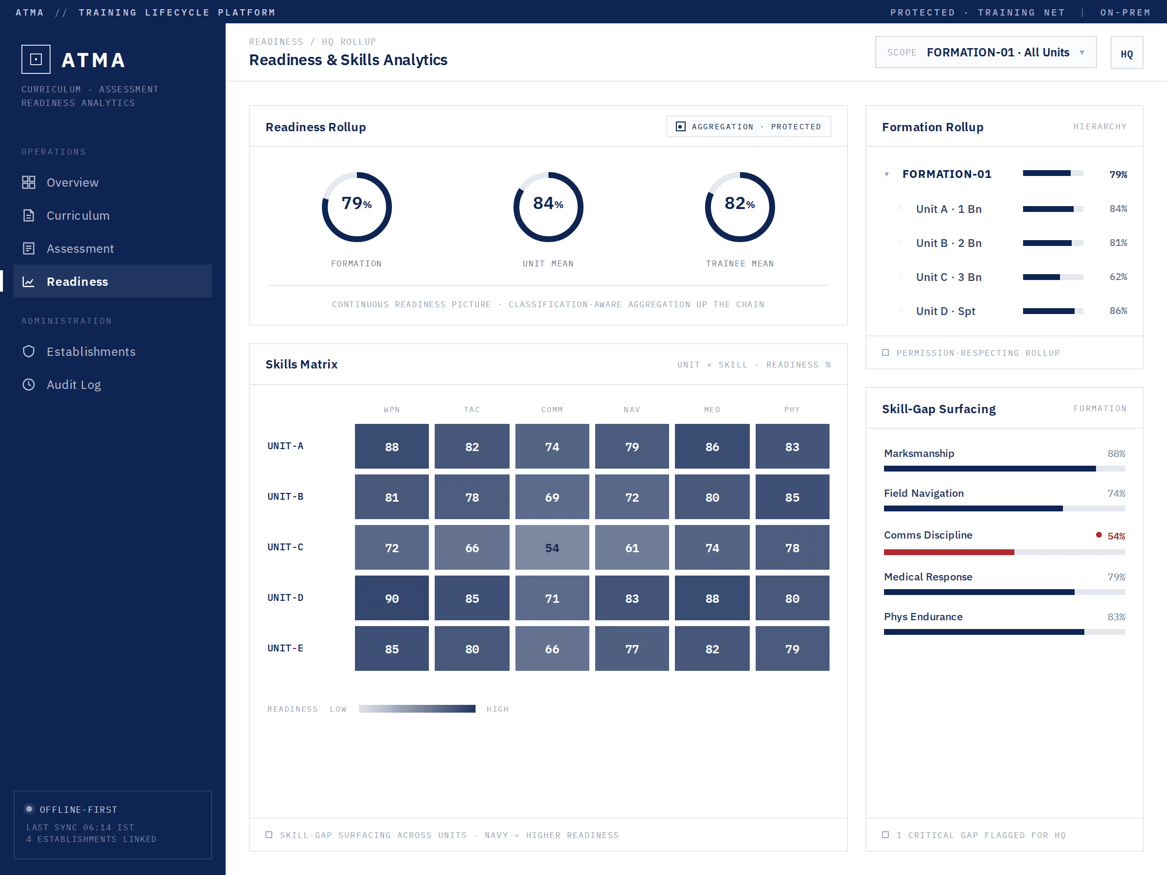 Readiness & Skills Analytics